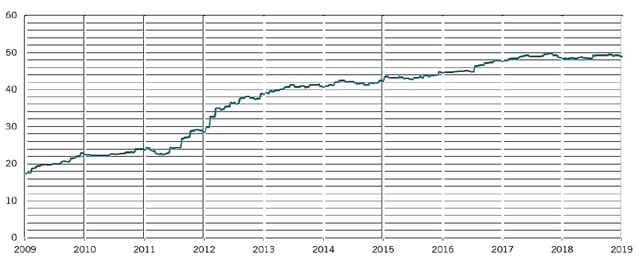 ［図表1］BBB格のユーロ債券市場（債券市場全体に対する比率、％） 期間：2009年5月25日～2019年5月27日 出所：ピクテ・アセット・マネジメント