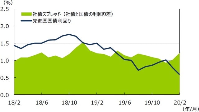 （注1）データは2018年2月～2020年2月の月次データ。  （注2）社債利回りと社債スプレッドはブルームバーグ・バークレイズ・グローバル社債インデックス。先進国国債利回りはFTSE世界国債インデックス（含む日本、米ドルベース）。  （出所）Bloomberg L.P.、FactSetのデータを基に三井住友DSアセットマネジメント作成