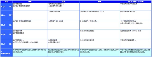 ※各経済指標・イベントは予定であり、変更されることがあります。