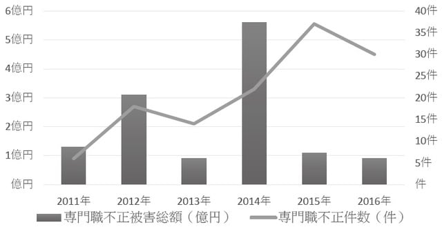 ※『日本経済新聞』2016・4・14記事「成年後見人、専門職の不正が最多15年37件」及び2017・3・25記事「成年後見、弁護士ら不正30件昨年」に掲載されている最高裁調査結果を基に筆者作成。