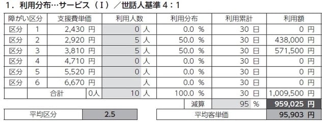 障がい者グループホーム（介護包括型） 地上2階建　全10戸　併設短期入所0戸　稼動日数30日　稼働率100%