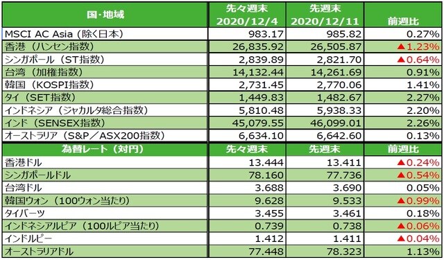 （注）為替の変化率がプラスの場合は各国通貨高・円安、マイナス▲の場合は各国通貨安・円高。 （出所）Fact Setのデータを基に三井住友DSアセットマネジメント作成
