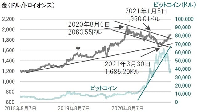 日次、期間：2018年8月7日～2021年5月28日 出所：ブルームバーグのデータを使用しピクテ投信投資顧問作成