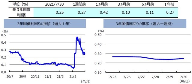（注）左グラフは2020年7月30日～2021年7月30日、右グラフは2021年7月23日～2021年7月30日。 （出所）FactSetのデータを基に三井住友DSアセットマネジメント作成