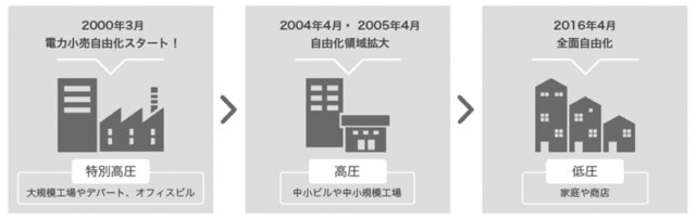 出典:経済産業省資源エネルギー庁「電力の小売全面自由化って何?」
http://www.enecho.meti.go.jp/category/electricity_and_gas/electric/electricity_liberalization/what/
