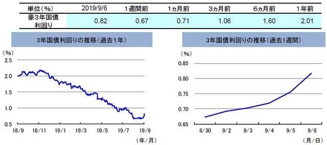 （注）左グラフは2018年9月6日～2019年9月6日、右グラフは2019年8月30日～2019年9月6日。 （出所）リフィニティブのデータを基に三井住友DSアセットマネジメント作成