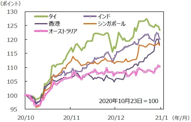 （注）データは2020年10月23日～2021年1月22日。グラフの各国・地域別の株価指数は表と同じ。  （出所）FactSetのデータを基に三井住友DSアセットマネジメント作成