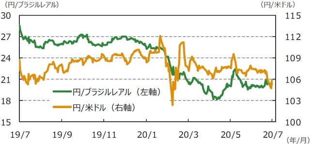 (注)データは2019年7月31日~2020年7月31日。 (出所)Bloomberg L.P.のデータを基に三井住友DSアセットマネジメント作成