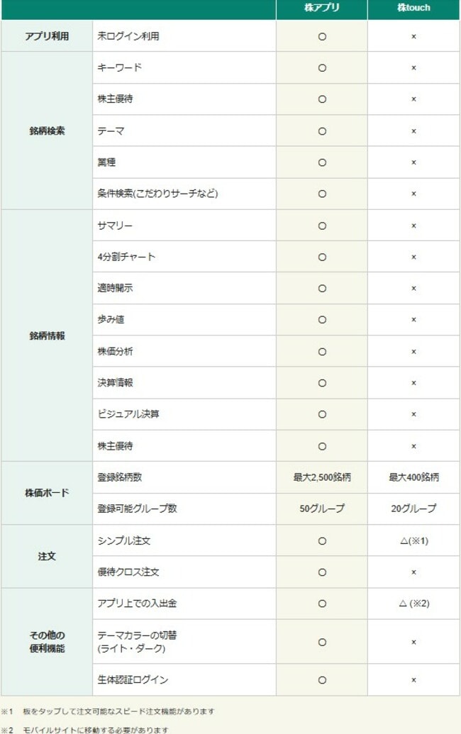 「日本株アプリ」と「株touch」の比較表