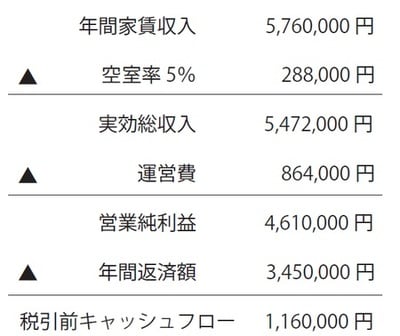 [図表1]　新築アパートCのキャッシュフロー