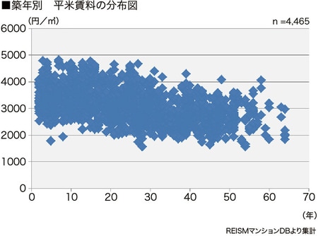 [図表3］田端の築年数別平米賃料の分布図  ※[図表2、3共通］リズムマンションDBより作成（データは2015年12月末日現在のデータです）※賃料単価は平均値であり、平米数を乗算した価格が必ずしも相場と一致するものではありません※重回帰分析は築10～30年、16㎡以上30㎡未満の物件から算出しています