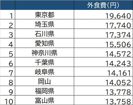 出所：総務省「家計調査」（二人以上の世帯）