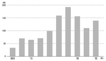 出所：帝国データバンク