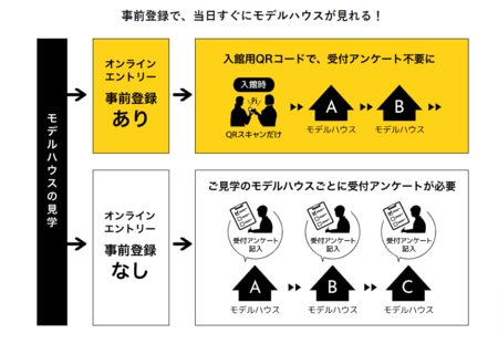 オンラインエントリー「事前登録あり」で見学がスムーズに（画像をクリックいただくと詳細ページに遷移します）