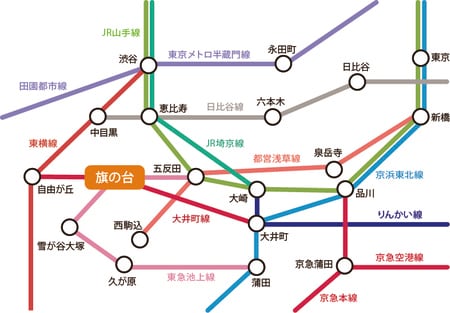 五反田と蒲田を結ぶ池上線沿いの旗の台