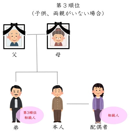 [図表5]第3順位の法定相続人