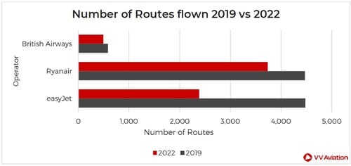 図4：2019年と2022年の運航路線数の比較