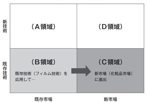 ［図表4］富士フィルムの新市場（化粧品市場）進出事例