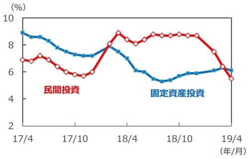 (注)データは2017年4月~2019年4月。年初来累計の前年同期比。 (出所)Bloomberg L.P.のデータを基に三井住友DSアセットマネジメント作成