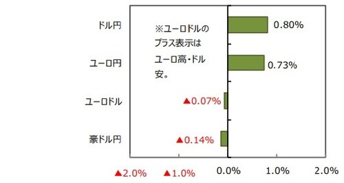 （出所）FactSetのデータを基に三井住友DSアセットマネジメント作成