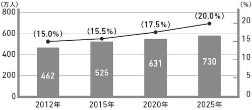 （各年齢層の認知症有病率が2012年以降、上昇すると仮定した場合） ※（　）内は認知症有病率、『2017 年版高齢社会白書・概要版』より