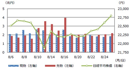 (注) データは2018年8月6日から27日。現物は東証1部売買代金。先物は日経225先物とTOPIX先物の売買代金合計。 (出所) Bloomberg L.P.、大阪取引所のデータを基に三井住友アセットマネジメント作成