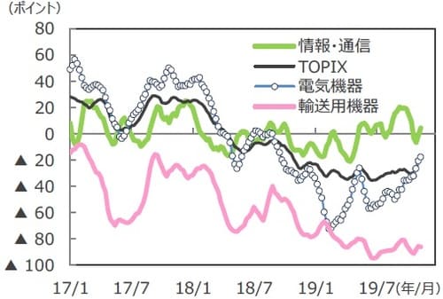 （注1）データは2017年1月5日～2019年11月14日。週次。 （注2）リビジョンインデックス：（上方修正銘柄数－下方修正銘柄数）÷（上方修正銘柄数＋下方修正銘柄数）で計算。4週移動平均。 12カ月先予想（当期純利益）。予想はリフィニティブI/B/E/S。 （出所）Datastreamのデータを基に三井住友DSアセットマネジメント作成