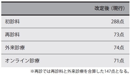 出典：厚生労働省「令和2年度診療報酬改定について」