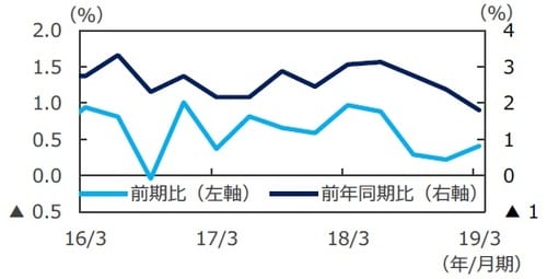 (注)データは2016年1-3月期~2019年1-3月期。 (出所) Bloomberg L.P.のデータを基に三井住友DSアセットマネジメント作成