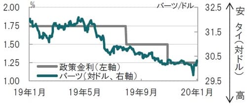 日次、期間：2019年1月9日～2020年1月9日（日本時間正午） 出所：ブルームバーグのデータを使用しピクテ投信投資顧問作成