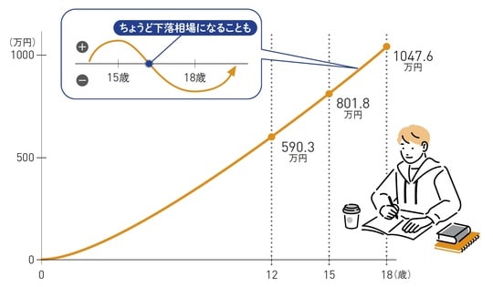 出典:金融庁「資産運用シミュレーションで試算」をもとに作成