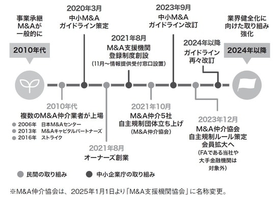出所：『オーナー経営者はなぜ事業承継M&Aで失敗するのか』（ゴールドオンライン新書）より抜粋