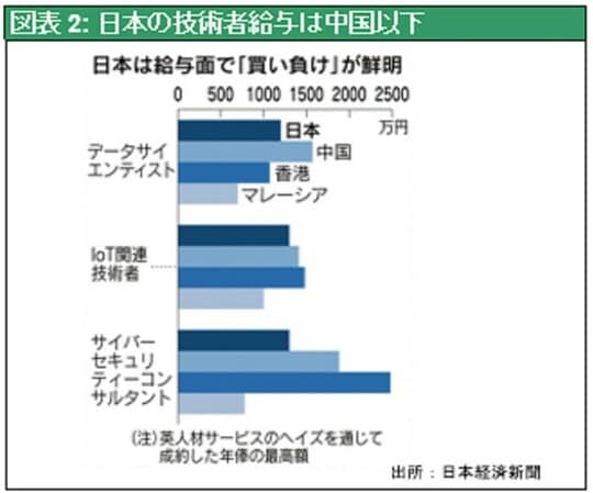 ［図表2］日本の技術者給与は中国以下