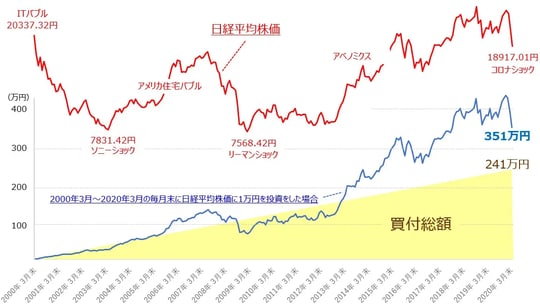出所:日本経済新聞にて公開された日経平均株価の数値をもとに著者作成