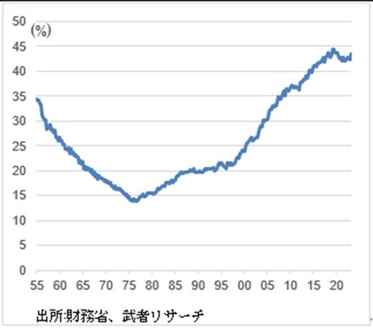 ［図表6］異常な積み上がり、日本の自己資本比率