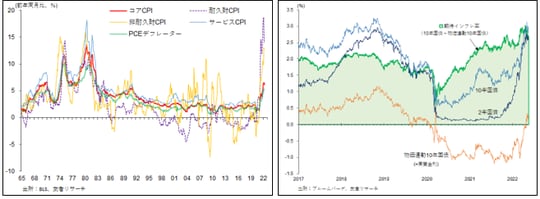 ［図表2］米国物価上昇率／［図表3］米国金利と期待インフレ率推移