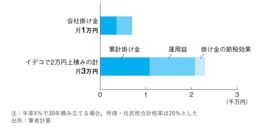 出所：『間違いだらけの新NISA・イデコ活用術』（日経BP）より抜粋