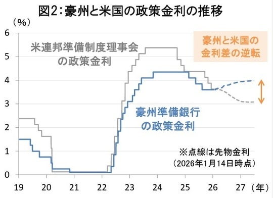 (出所)ブルームバーグ (期間)2019年1月1日~2026年1月14日(注)金利先物は2025年1月限~2027年6月限。