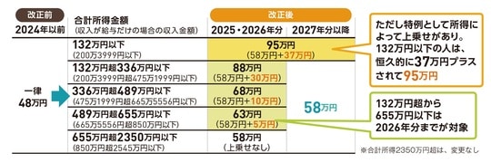 出典：『いちからわかる！確定申告トクする書き方ガイド　令和8年3月16日締切分』（インプレス）より抜粋