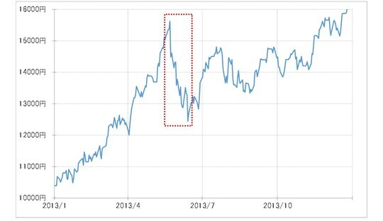 出所：LSEG社データよりマネックス証券が作成