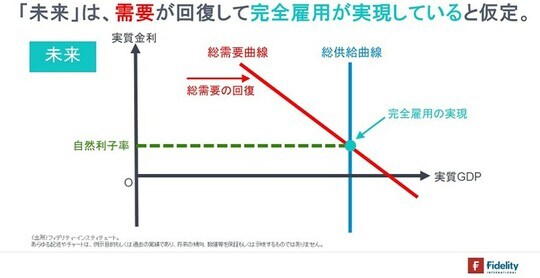 ［図表7］「未来」は、需要が回復して完全雇用が実現していると仮定