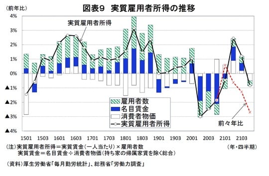 ［図表9］実質雇用者所得の推移