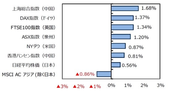  （出所）FactSetのデータを基に三井住友DSアセットマネジメント作成