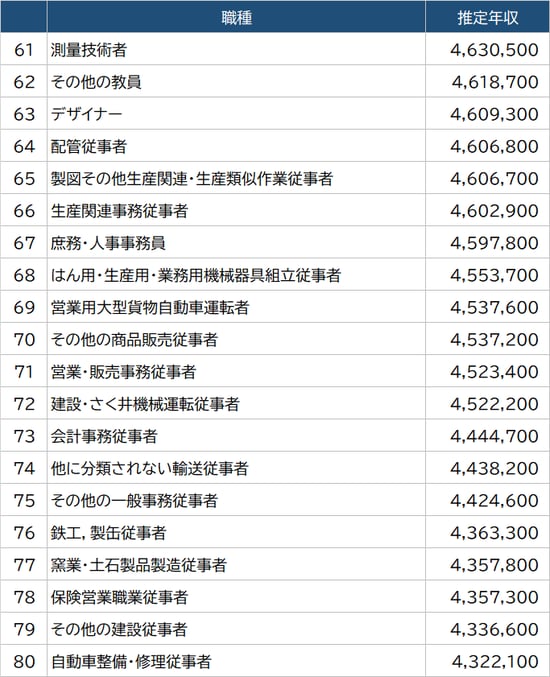 出所：厚生労働省『令和2年賃金構造基本統計調査』より算出