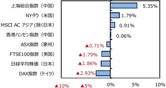 （出所）FactSet、Bloomberg L.P.のデータを基に三井住友DSアセットマネジメント作成