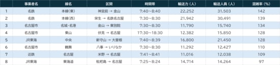 出所：国土交通省『都市鉄道の混雑率調査結果（令和6年度実績』より作成