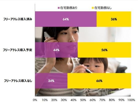 ［図表8］在宅勤務への取り組み（出所：CBRE）