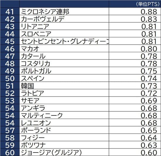 出所：世界銀行、世界ガバナンス指標（Worldwide Governance Indicators）、「Control of Corruption」より。数値は2020年時点のもの