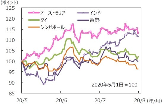 （注）データは2020年5月1日～2020年7月31日。グラフの各国・地域別の株価指数は表と同じ。 （出所）Bloomberg L.P.のデータを基に三井住友DSアセットマネジメント作成