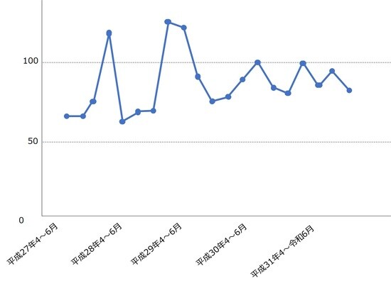 出所:国土交通省 「土地情報総合システム」より作成